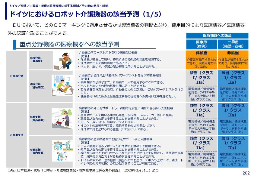 ドイツにおけるロボット介護機器の該当予測